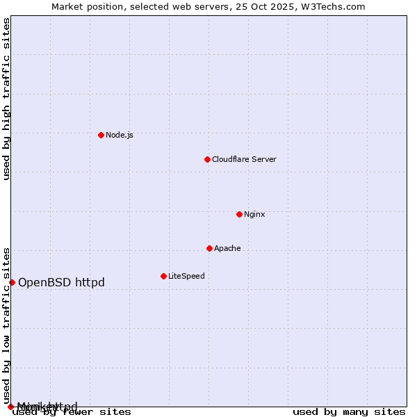 Market position of OpenBSD httpd vs. Monkey vs. mini_httpd