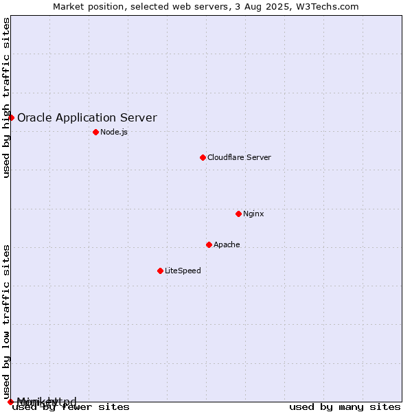 Market position of Oracle Application Server vs. Monkey vs. mini_httpd