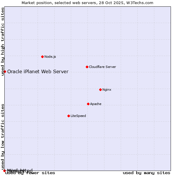 Market position of Oracle iPlanet Web Server vs. Monkey vs. mini_httpd