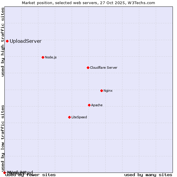Market position of UploadServer vs. Monkey vs. mini_httpd