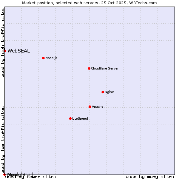 Market position of WebSEAL vs. Monkey vs. mini_httpd