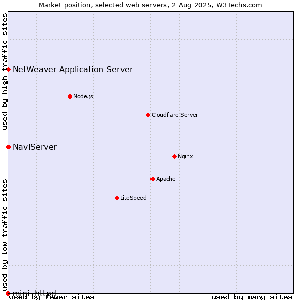 Market position of NaviServer vs. NetWeaver Application Server vs. mini_httpd