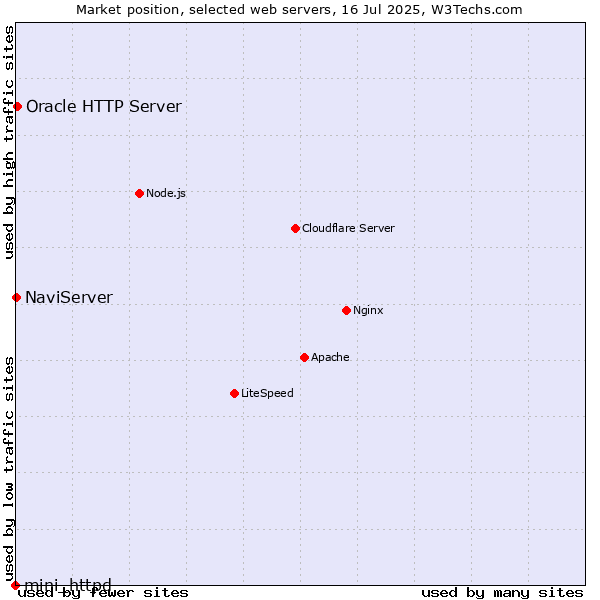 Market position of Oracle HTTP Server vs. NaviServer vs. mini_httpd