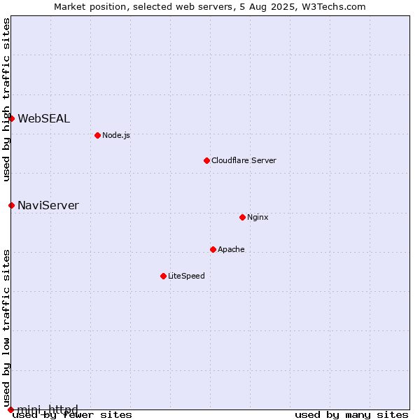 Market position of NaviServer vs. WebSEAL vs. mini_httpd