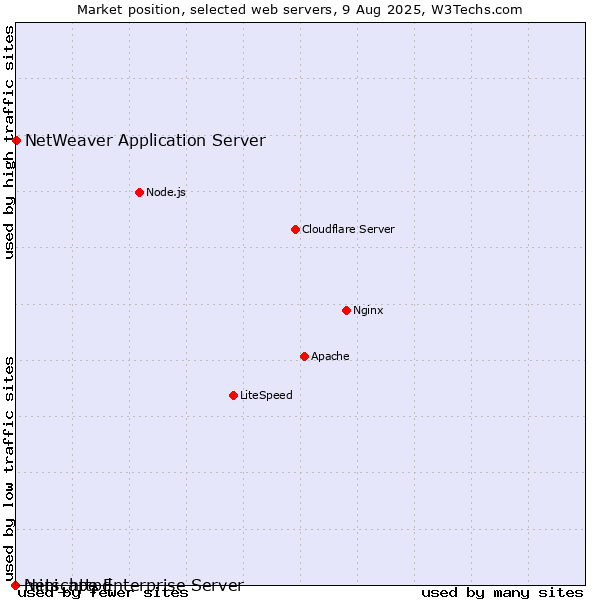 Market position of NetWeaver Application Server vs. Netscape Enterprise Server vs. mini_httpd