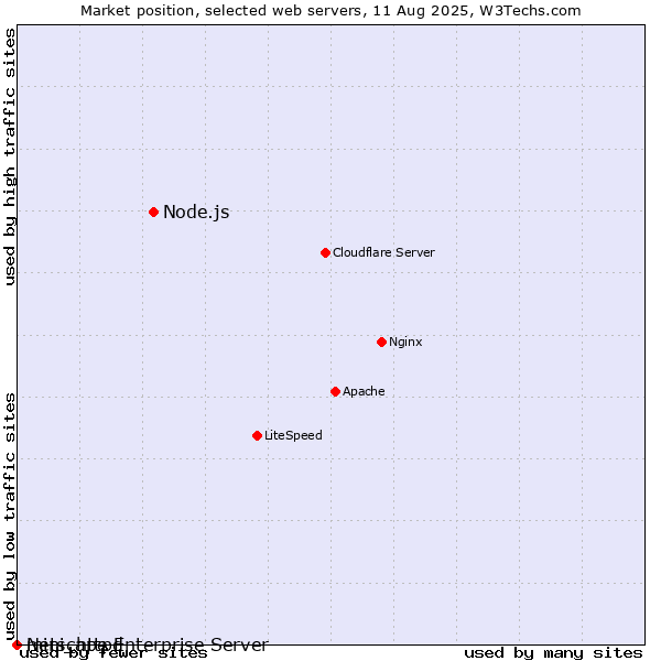 Market position of Node.js vs. Netscape Enterprise Server vs. mini_httpd