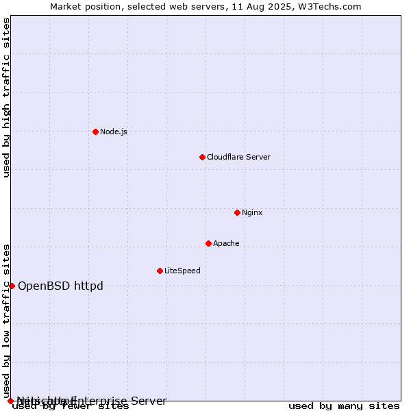 Market position of OpenBSD httpd vs. Netscape Enterprise Server vs. mini_httpd