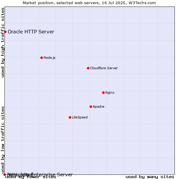 Market position of Oracle HTTP Server vs. Netscape Enterprise Server vs. mini_httpd