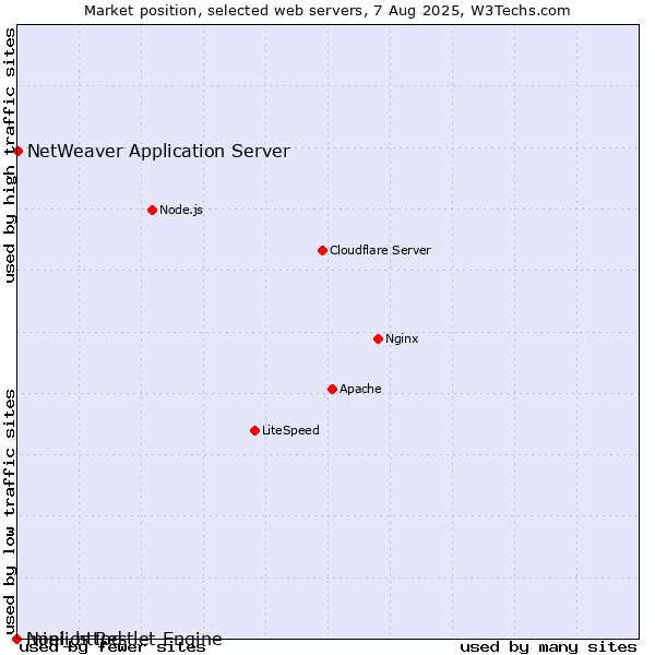 Market position of NetWeaver Application Server vs. mini_httpd vs. Noelios Restlet Engine