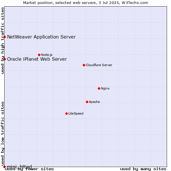 Market position of NetWeaver Application Server vs. Oracle iPlanet Web Server vs. mini_httpd
