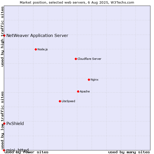 Market position of PxShield vs. NetWeaver Application Server vs. mini_httpd