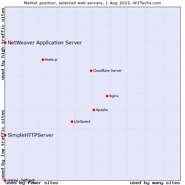 Market position of NetWeaver Application Server vs. SimpleHTTPServer vs. mini_httpd