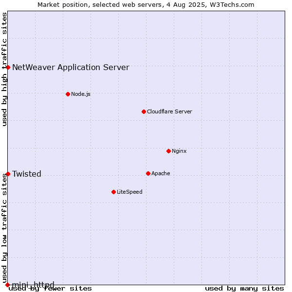 Market position of Twisted vs. NetWeaver Application Server vs. mini_httpd