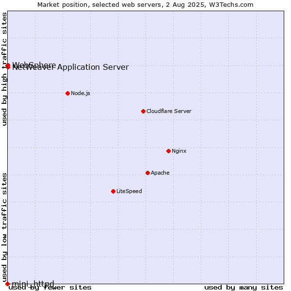 Market position of NetWeaver Application Server vs. WebSphere vs. mini_httpd