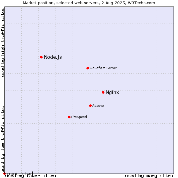 Market position of Nginx vs. Node.js vs. mini_httpd