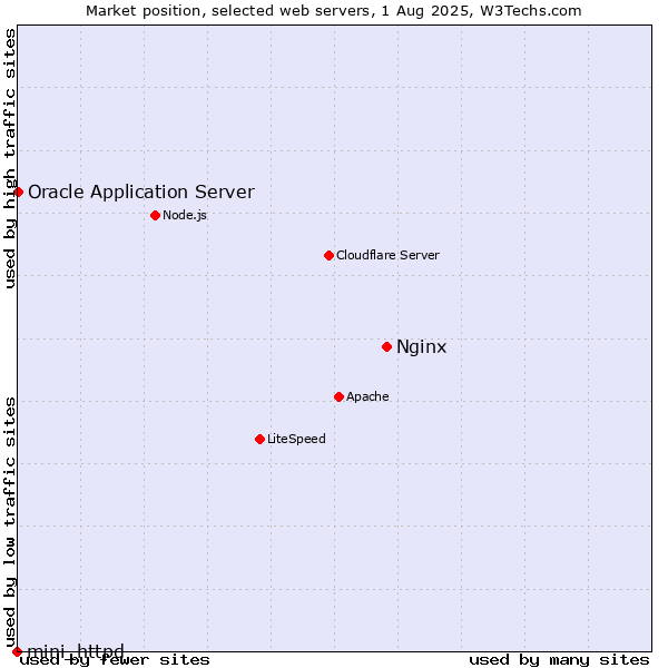 Market position of Nginx vs. Oracle Application Server vs. mini_httpd