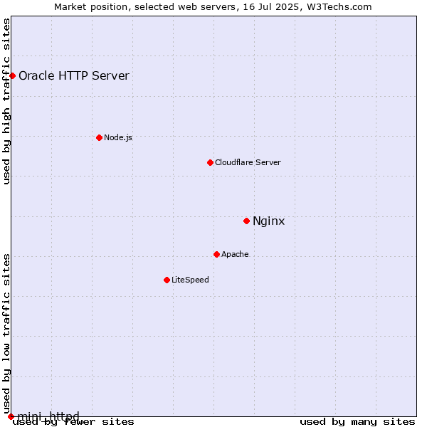 Market position of Nginx vs. Oracle HTTP Server vs. mini_httpd