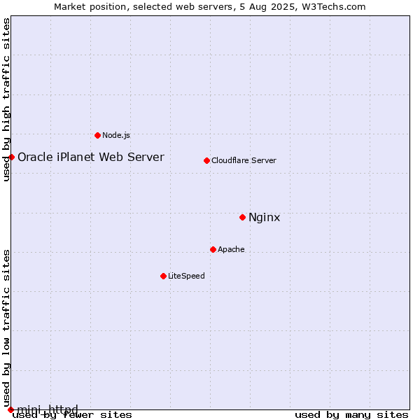 Market position of Nginx vs. Oracle iPlanet Web Server vs. mini_httpd