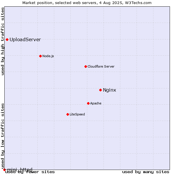 Market position of Nginx vs. UploadServer vs. mini_httpd