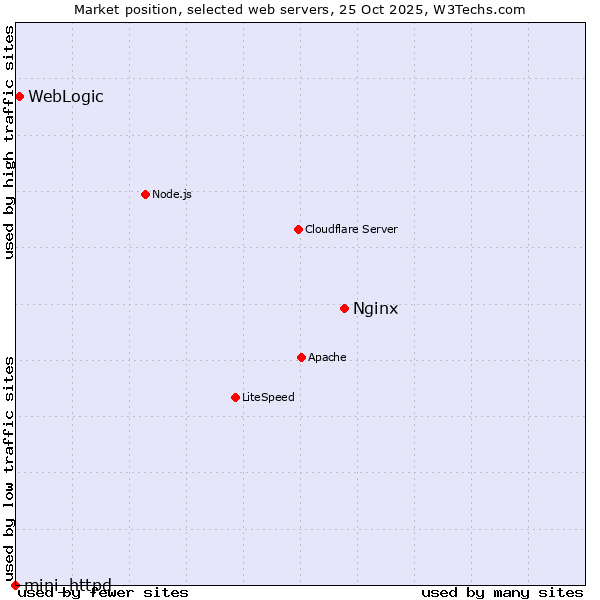 Market position of Nginx vs. WebLogic vs. mini_httpd
