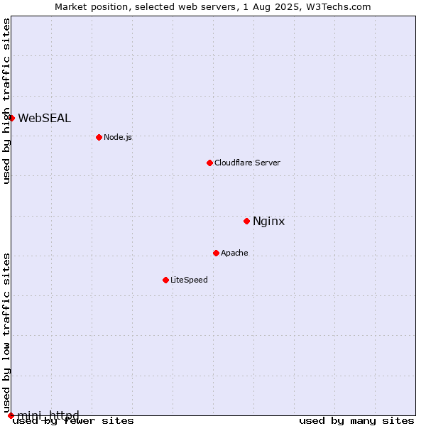 Market position of Nginx vs. WebSEAL vs. mini_httpd