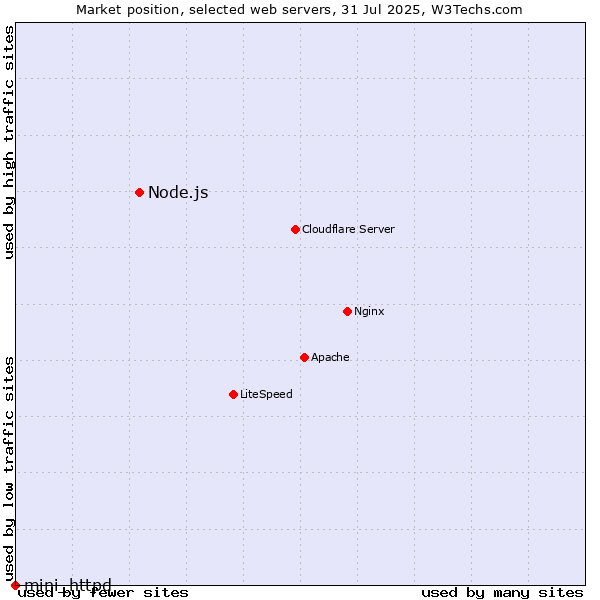 Market position of Node.js vs. mini_httpd