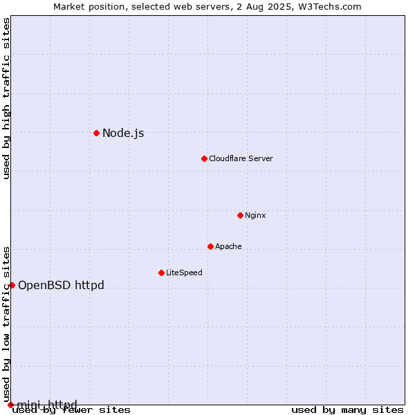 Market position of Node.js vs. OpenBSD httpd vs. mini_httpd