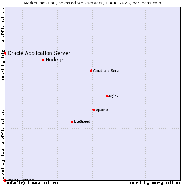 Market position of Node.js vs. Oracle Application Server vs. mini_httpd