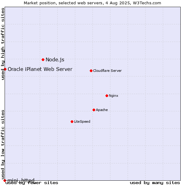 Market position of Node.js vs. Oracle iPlanet Web Server vs. mini_httpd
