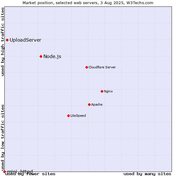 Market position of Node.js vs. UploadServer vs. mini_httpd