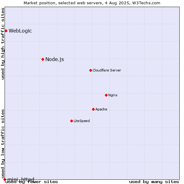 Market position of Node.js vs. WebLogic vs. mini_httpd