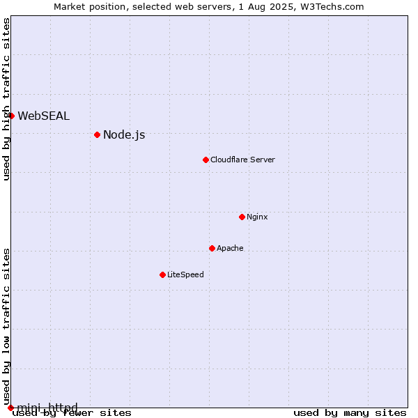 Market position of Node.js vs. WebSEAL vs. mini_httpd
