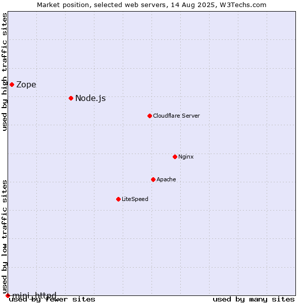 Market position of Node.js vs. Zope vs. mini_httpd