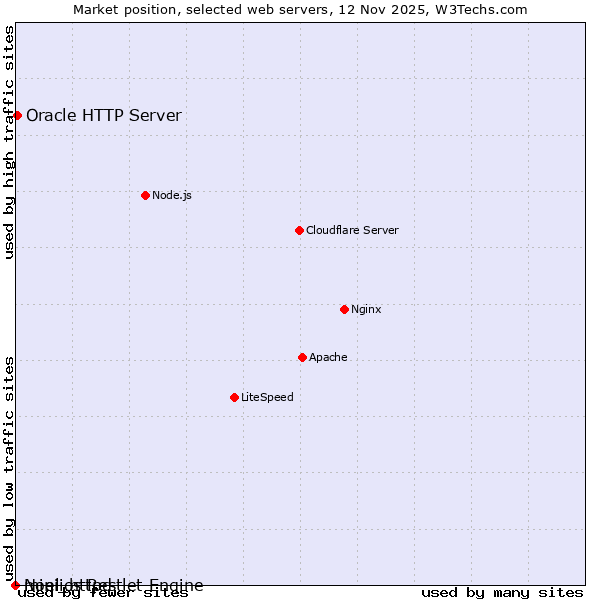 Market position of Oracle HTTP Server vs. mini_httpd vs. Noelios Restlet Engine
