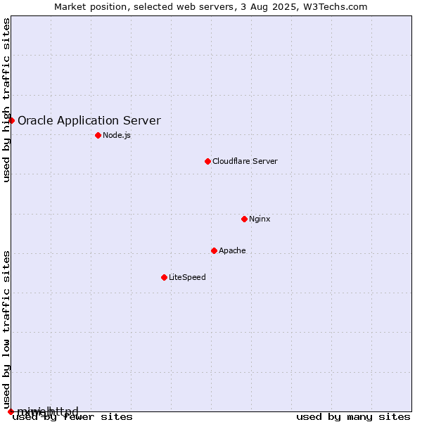 Market position of Oracle Application Server vs. nxweb vs. mini_httpd