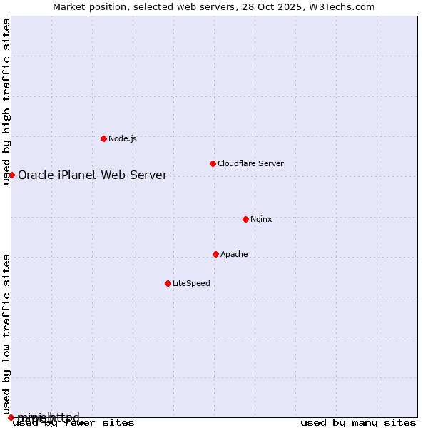 Market position of Oracle iPlanet Web Server vs. nxweb vs. mini_httpd