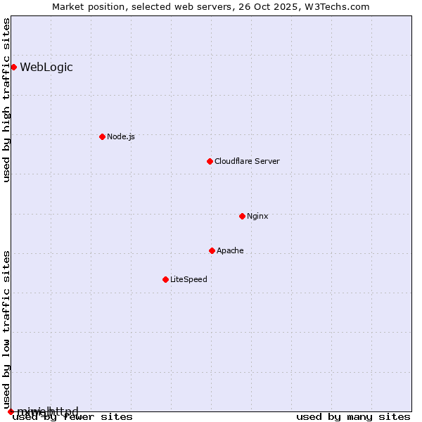 Market position of WebLogic vs. nxweb vs. mini_httpd