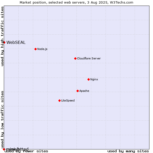 Market position of WebSEAL vs. nxweb vs. mini_httpd