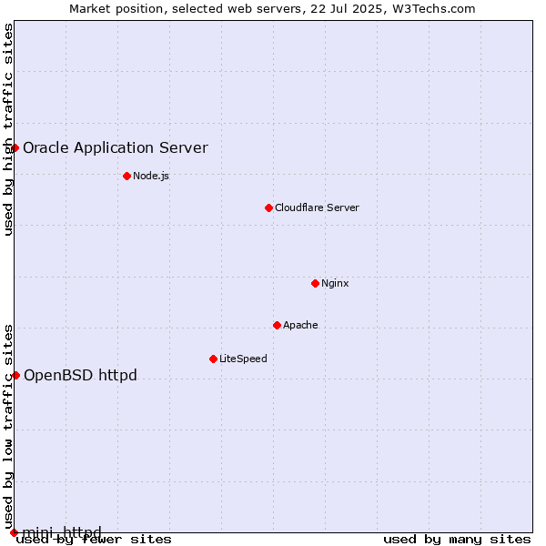 Market position of OpenBSD httpd vs. Oracle Application Server vs. mini_httpd