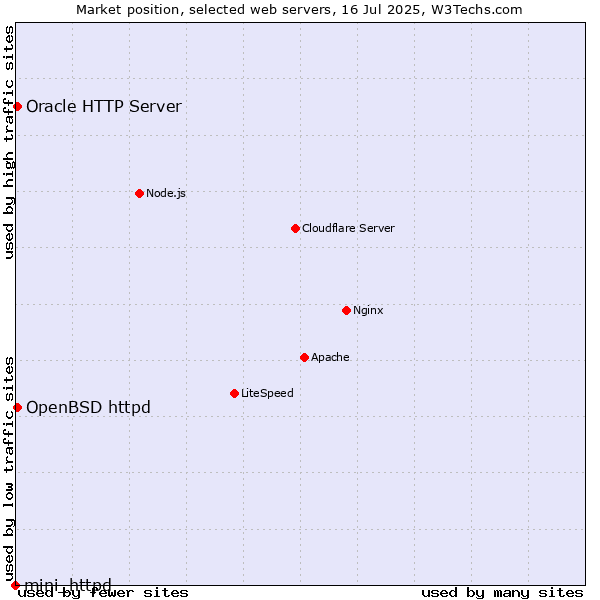 Market position of OpenBSD httpd vs. Oracle HTTP Server vs. mini_httpd