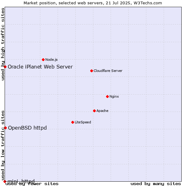 Market position of OpenBSD httpd vs. Oracle iPlanet Web Server vs. mini_httpd