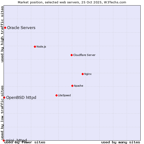 Market position of Oracle Servers vs. OpenBSD httpd vs. mini_httpd