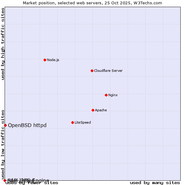 Market position of OpenBSD httpd vs. SAP J2EE Engine vs. mini_httpd