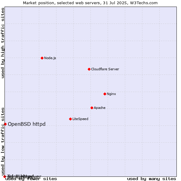 Market position of OpenBSD httpd vs. Tcl-Webserver vs. mini_httpd