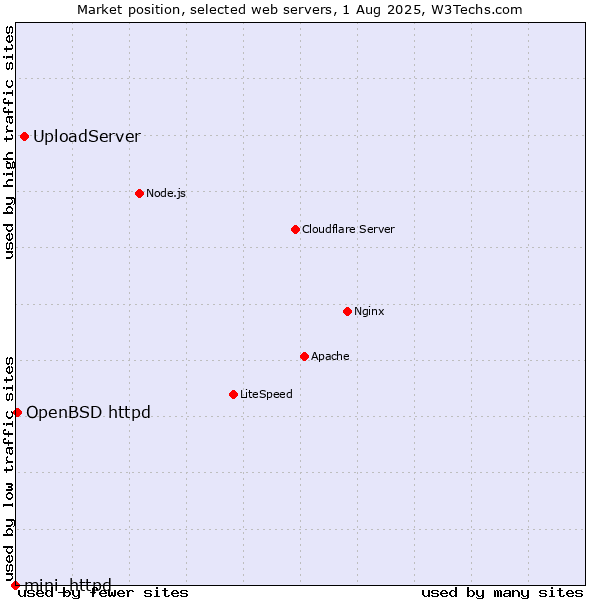 Market position of UploadServer vs. OpenBSD httpd vs. mini_httpd