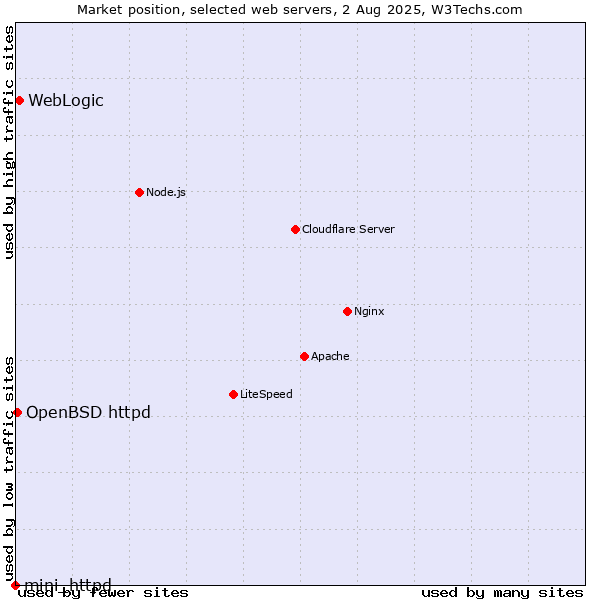 Market position of WebLogic vs. OpenBSD httpd vs. mini_httpd