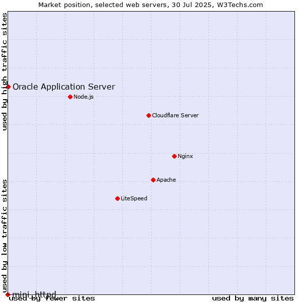 Market position of Oracle Application Server vs. mini_httpd