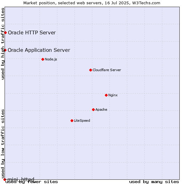 Market position of Oracle HTTP Server vs. Oracle Application Server vs. mini_httpd