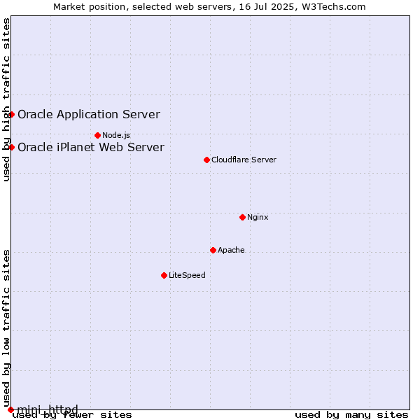 Market position of Oracle Application Server vs. Oracle iPlanet Web Server vs. mini_httpd