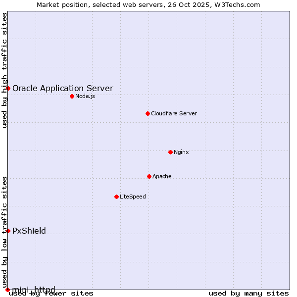 Market position of Oracle Application Server vs. PxShield vs. mini_httpd